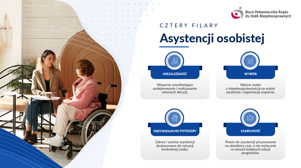 Infografika „Cztery filary asystencji osobistej”. Po lewej zdjęcie dwóch kobiet rozmawiających przy stoliku. Jedna z nich siedzi na wózku.Cztery filary asystencji:Niezależność – wsparcie umożliwiające podejmowanie i realizowanie własnych decyzji.Wybór – wpływ osoby z niepełnosprawnością na wybór asystenta i organizację wsparcia.Indywidualne potrzeby – zakres i wymiar asystencji dostosowane do sytuacji konkretnej osoby.Stabilność – prawo do asystencji przyznawane na określony czas, a nie wyłącznie w ramach kolejnych edycji programów.