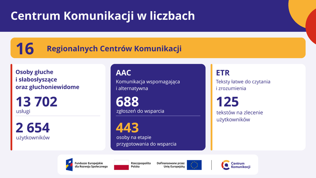 Centrum Komunikacji w liczbach i różnych formach wsparcia 1 Infografika „Centrum Komunikacji w liczbach”. 16 Regionalnych Centrów Komunikacji. Dla osób głuchych, słabosłyszących i głuchoniewidomych zrealizowano 13 702 usługi dla 2654 użytkowników. Komunikacja wspomagająca i alternatywna (AAC): 688 zgłoszeń do wsparcia, 443 osoby na etapie przygotowania do wsparcia. Teksty łatwe do czytania i zrozumienia (ETR): 125 tekstów opracowanych na zlecenie użytkowników. Na dole logotyp Centrum Komunikacji oraz oznaczenia Funduszy Europejskich dla Rozwoju Społecznego, Rzeczypospolitej Polskiej i dofinansowania przez Unię Europejską.