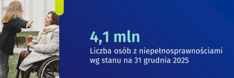 Grafika GUS przedstawiająca liczbę osób z niepełnosprawnościami według stanu na 31 grudnia 2025 r. Na granatowym tle napis: „4,1 mln – Liczba osób z niepełnosprawnościami wg stanu na 31 grudnia 2025”. Po lewej stronie zdjęcie dwóch rozmawiających kobiet, z których jedna porusza się na wózku. Na dole logo Głównego Urzędu Statystycznego.